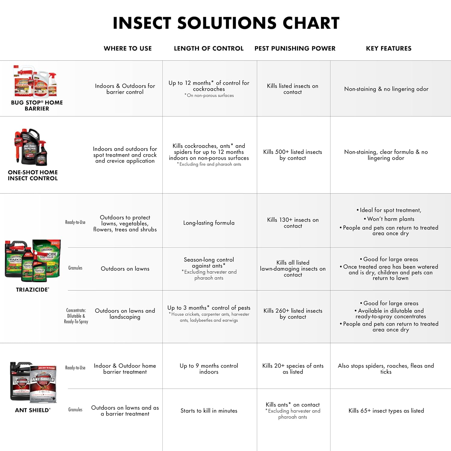 Thumbnail 6 de Spectracide Lawn and Landscape Insect Killer, 40 oz