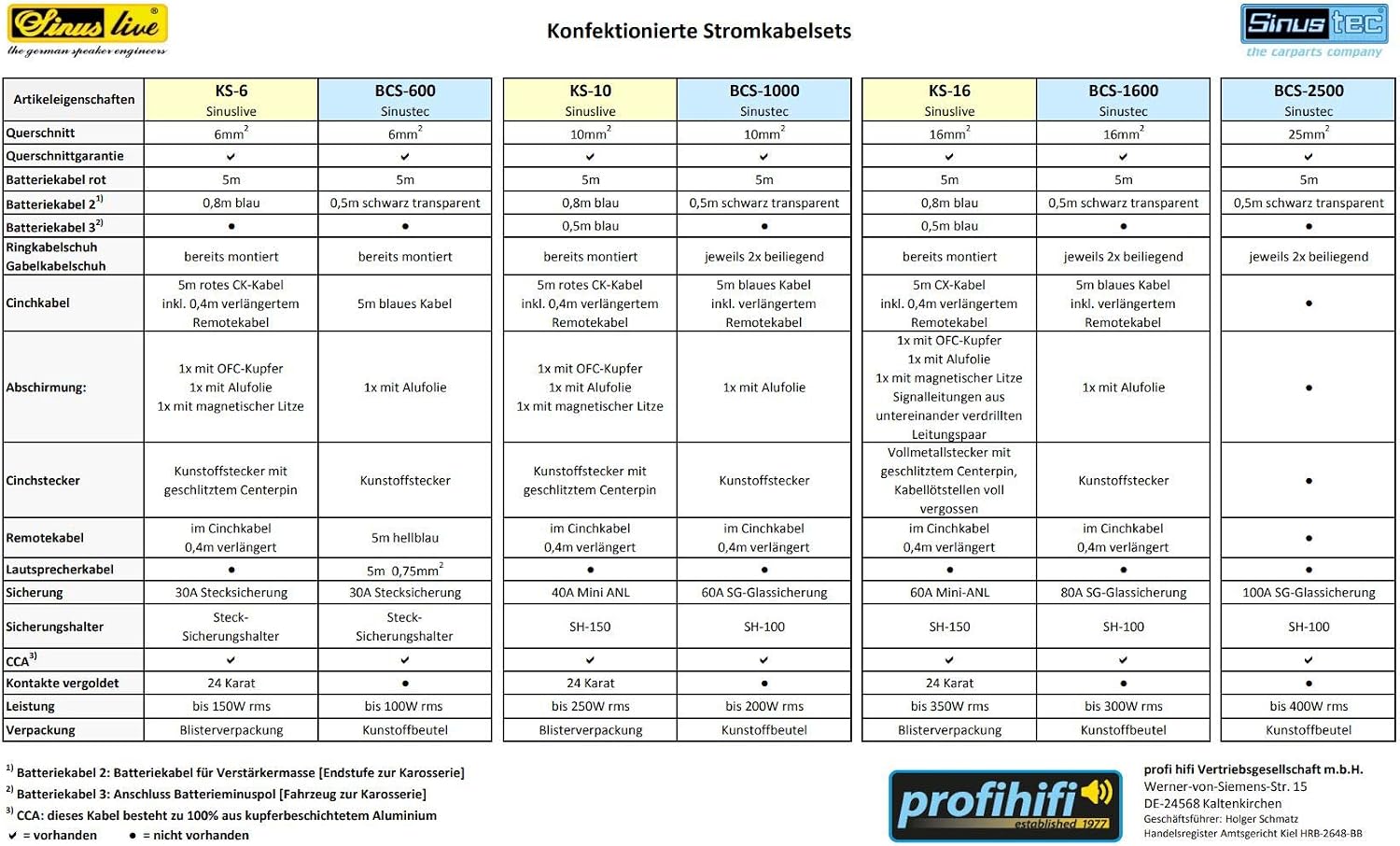 Detalle de Sinuslive KS-10 Batteriekabel 5m