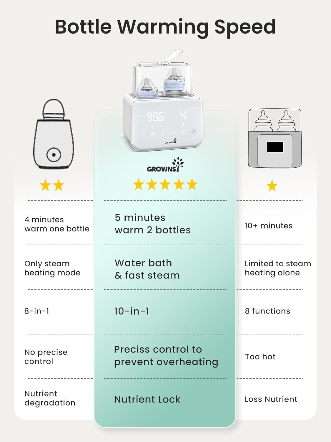 Thumbnail 4 de GROWNSY Fast Double Baby Bottle Warmer, Beige, 10-in-1 with LCD Display
