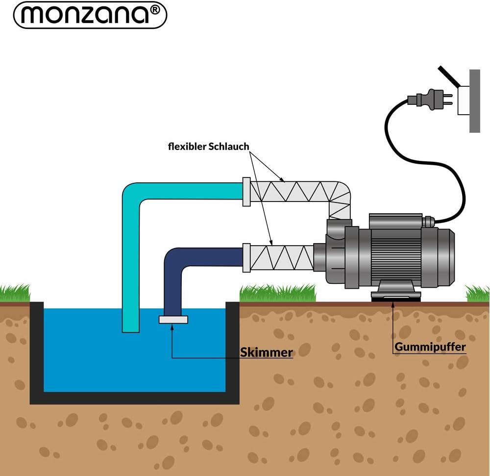 Detalle de MONZANA® Filterpumpe 10.200 l/h – Poolpumpe mit Sandfilter (8,5 m Förderhöhe)