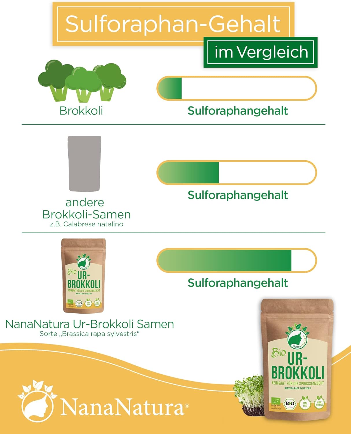 Detalle de NanaNatura Bio Ur-Brokkoli Sprossen Samen 180 g – Keimfähige Brokkoli-Samen mit hohem Sulforaphan-Gehalt