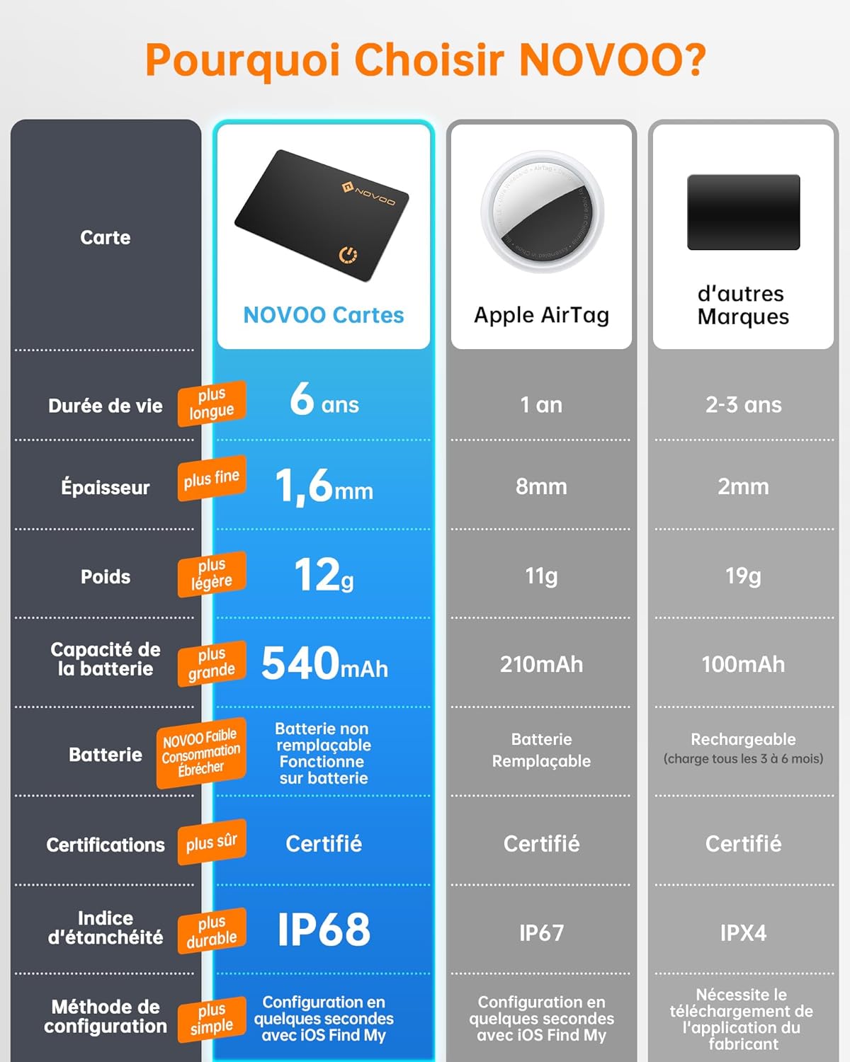 Thumbnail 2 de Carte traceur NOVOO compatible iOS « Air Tag » – format ultra-fin 1,6 mm pour portefeuille, passeport et bagages