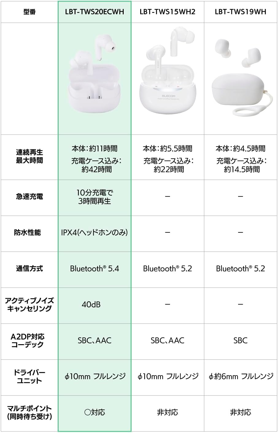 Detalle de エレコム LBT-TWS20ECWH 完全ワイヤレスイヤホン ハイブリッドANC・外音・低遅延モード対応