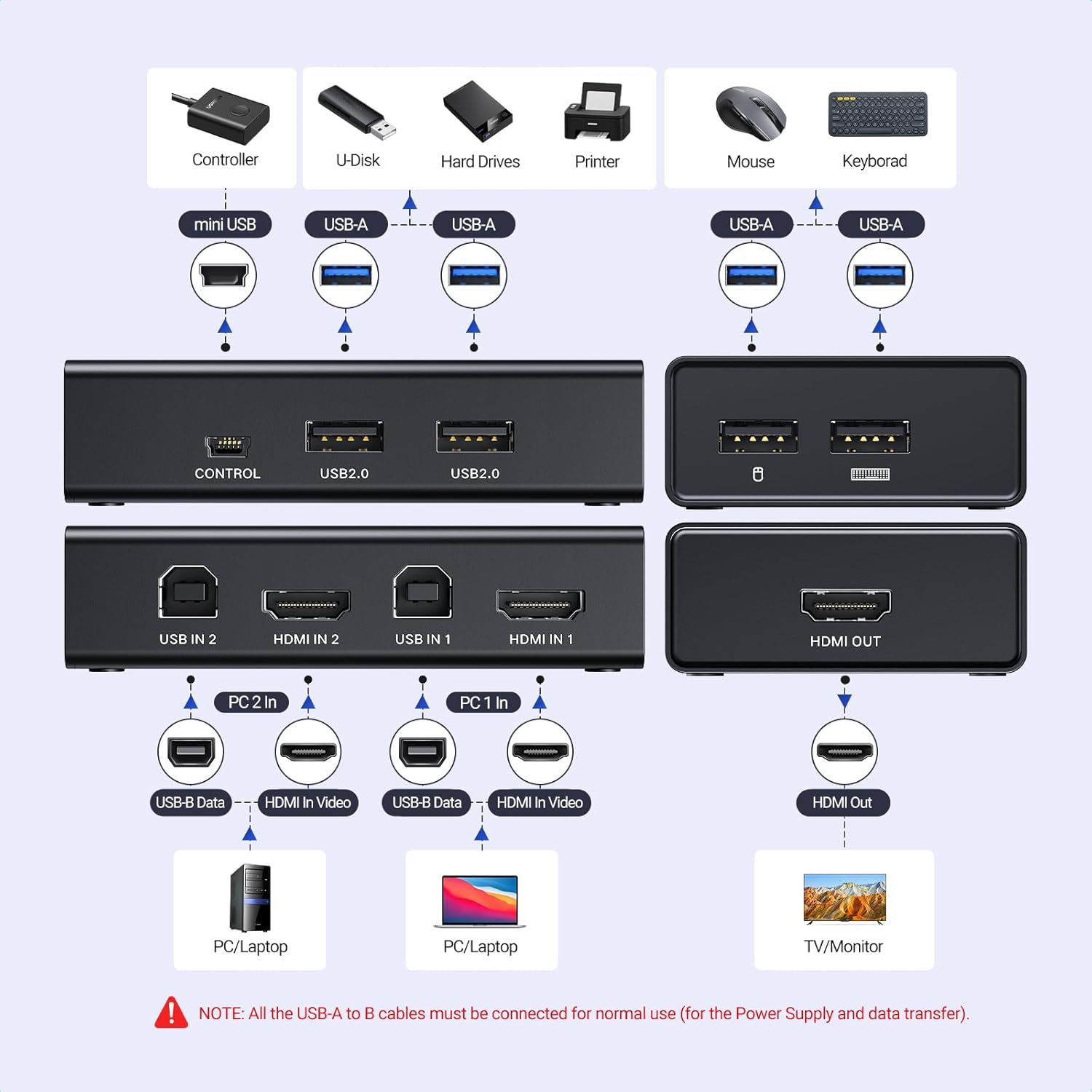 Thumbnail 1 de UGREEN KVM HDMI Switch 4K: Comparte 2 PCs en 1 Pantalla 🖥