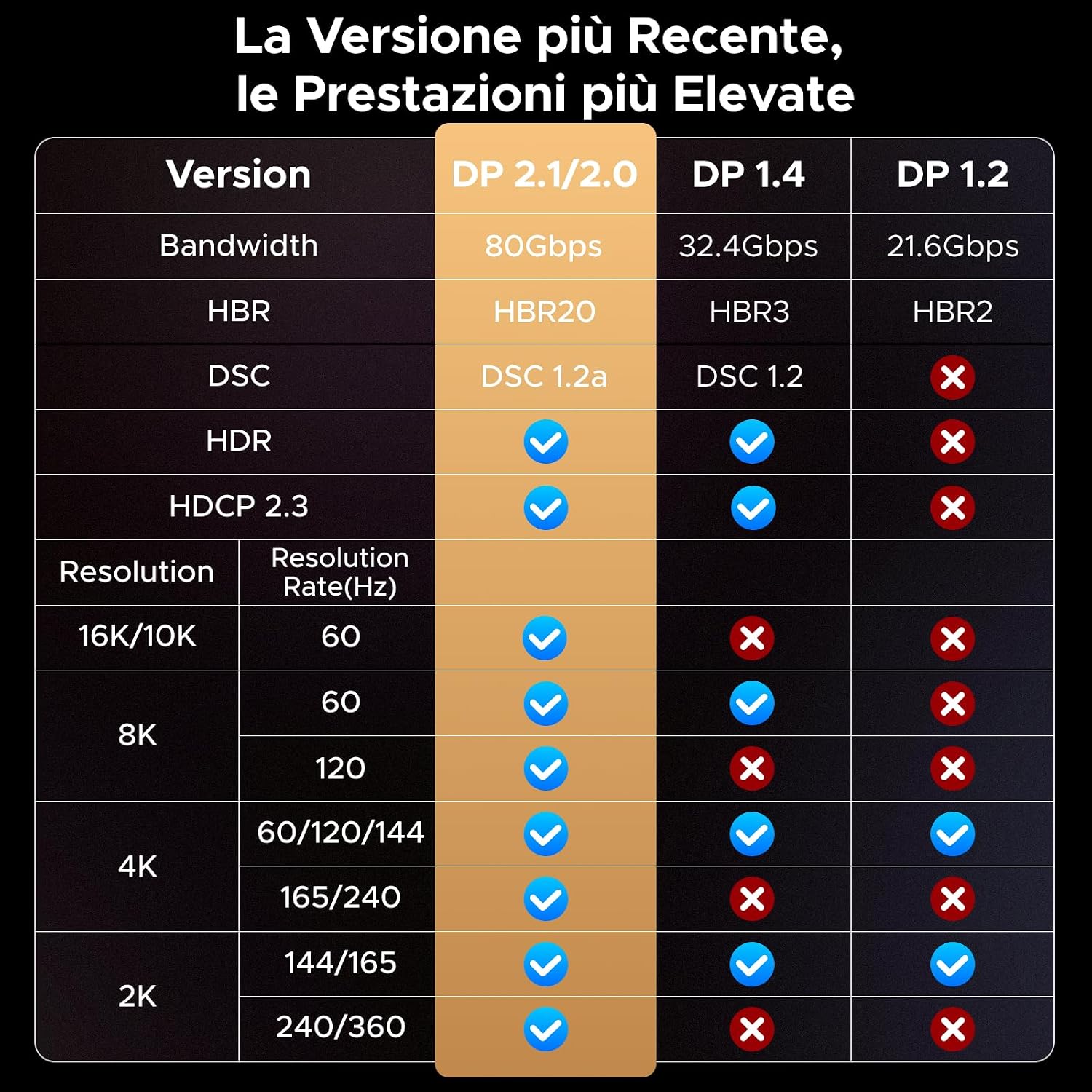 Thumbnail 4 de UGREEN Cavo DisplayPort 2.1 80 Gbps 2 m