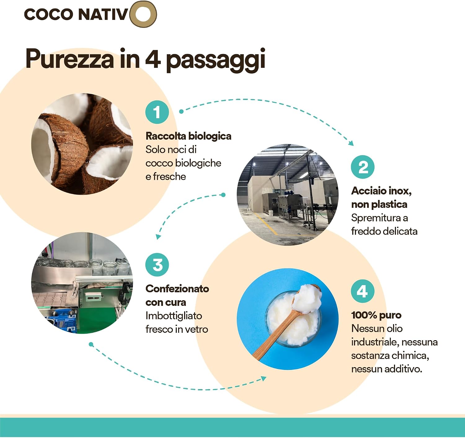 Detalle de Olio di Cocco Biologico Extra Vergine CocoNativo – 6x1000 ml, crudo e spremuto a freddo