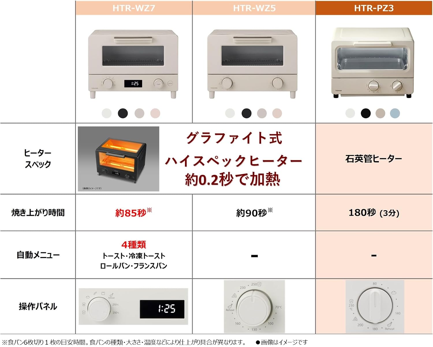 Detalle 2 de 東芝 HTR-PZ3(C) オーブントースター 2枚焼き・温度調節機能付き シフォンベージュ