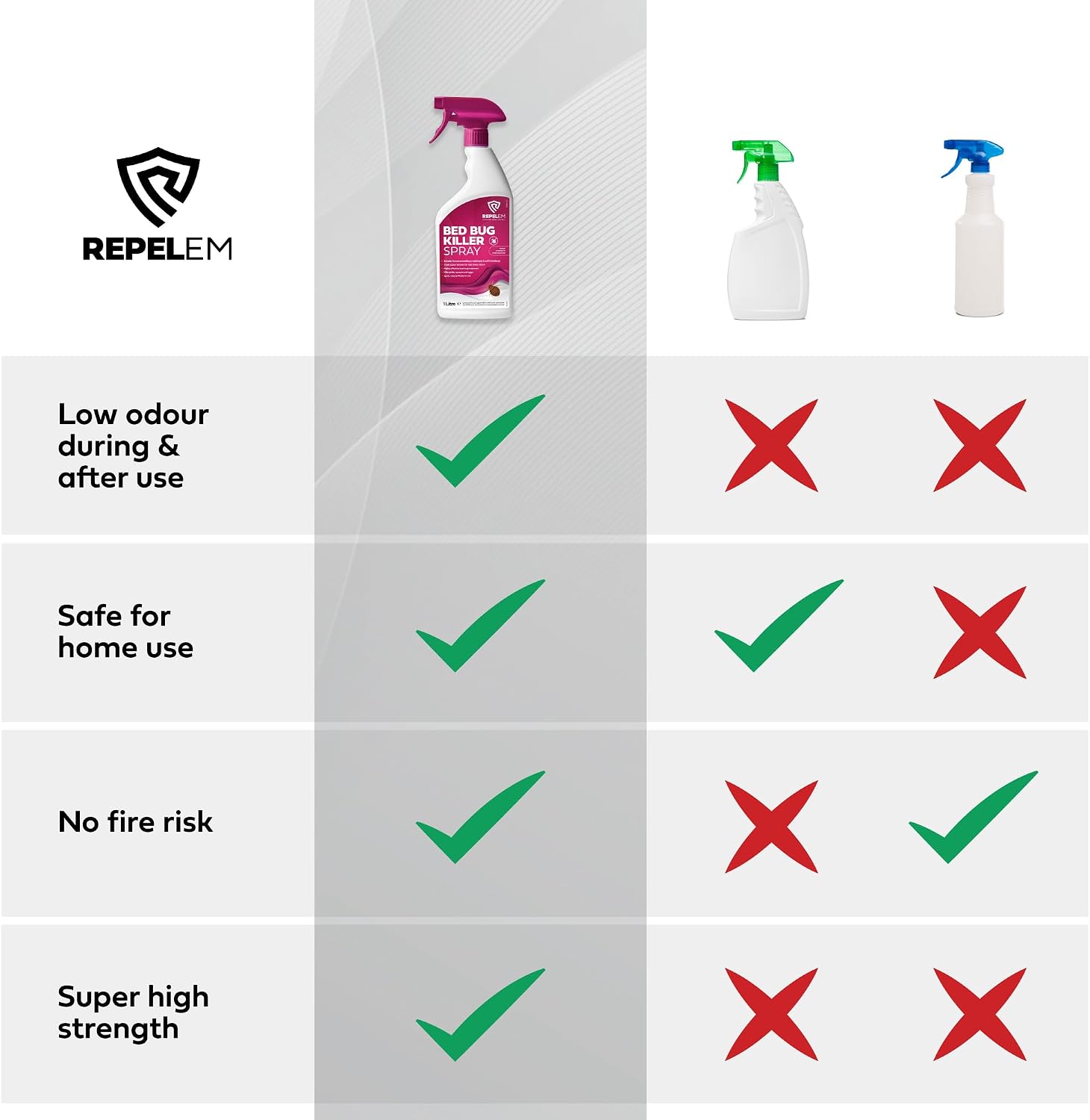 Thumbnail 1 de REPELEM Bed Bug Spray – Strong Killer for Mattresses (1L)