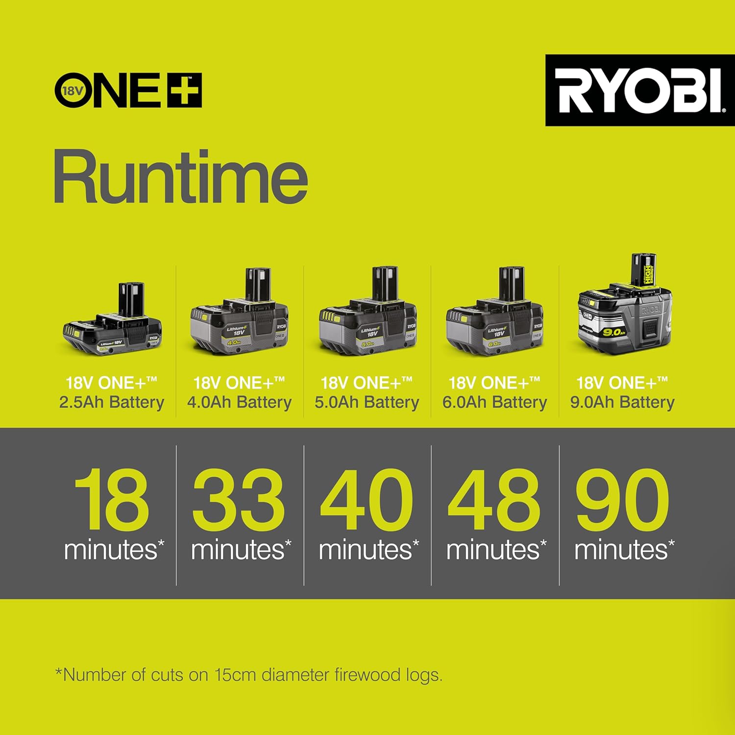 Detalle de Ryobi OCS1830 cordless brushless chainsaw 18V