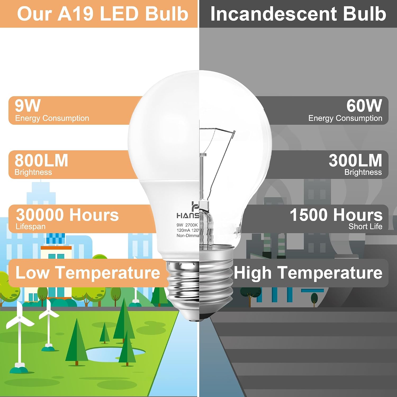 Detalle de hansang A19 LED Bulbs, 2700K