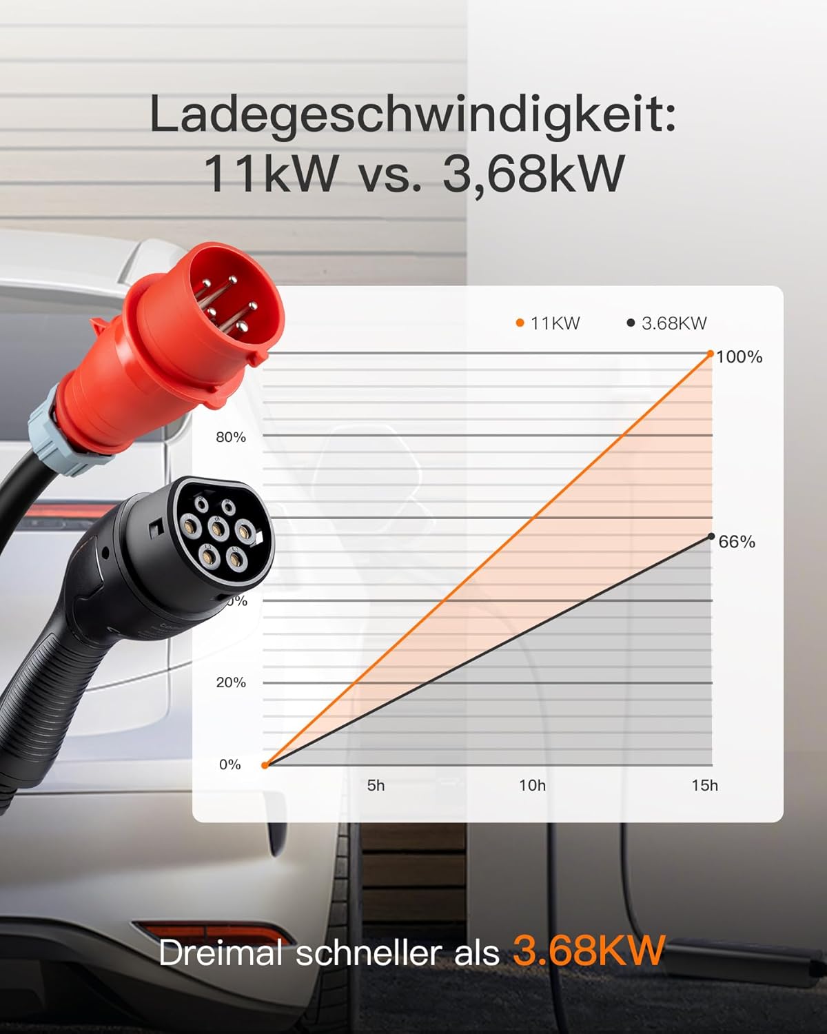 Detalle de Tomons 11kW Mobiles Wandladegerät, 3-Phasen – flexibel, zeitgesteuert & kompatibel mit IEC 62196-2
