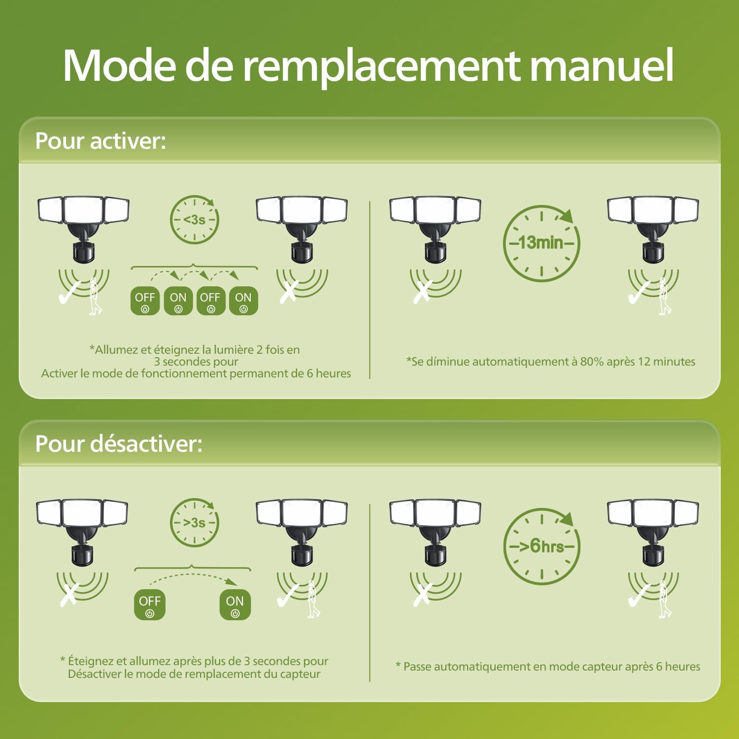 Detalle de Philips Sécurité lampe LED 24W avec Détecteur de Mouvement PIR — Éclairage extérieur 3500 lm, 5000K, 3 têtes orientables