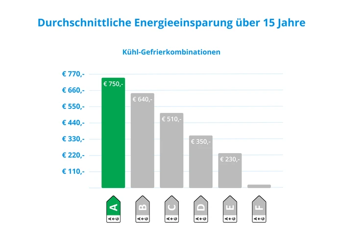 Thumbnail 7 de Siemens KG39NAIAU Kühlgefrierkombination mit 0°C