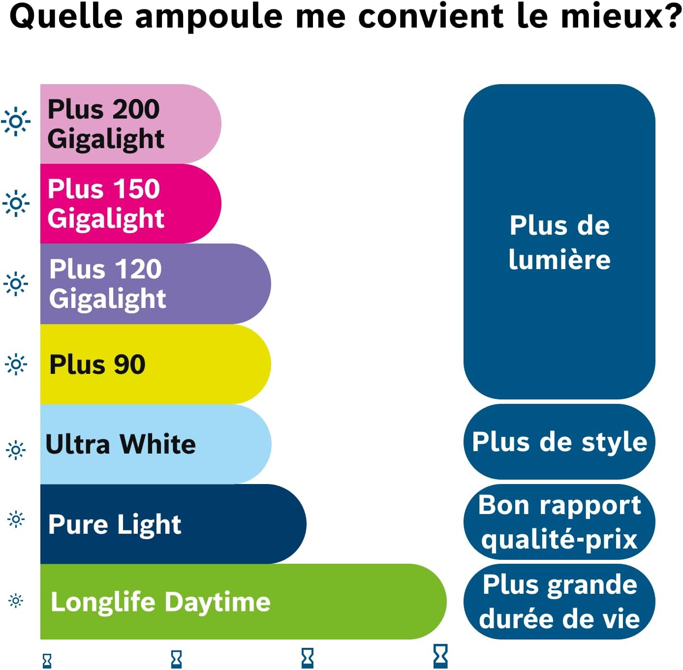 Thumbnail 6 de Bosch H4 Pure Light: Ampoules Halogènes H4 12 V 60/55 W – Pack de 2