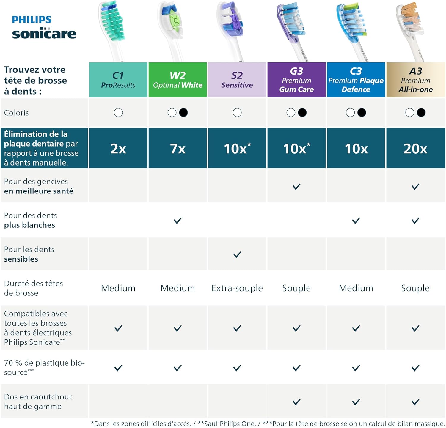 Thumbnail 6 de Philips Sonicare S2 Sensitive tête brosse 6 unités