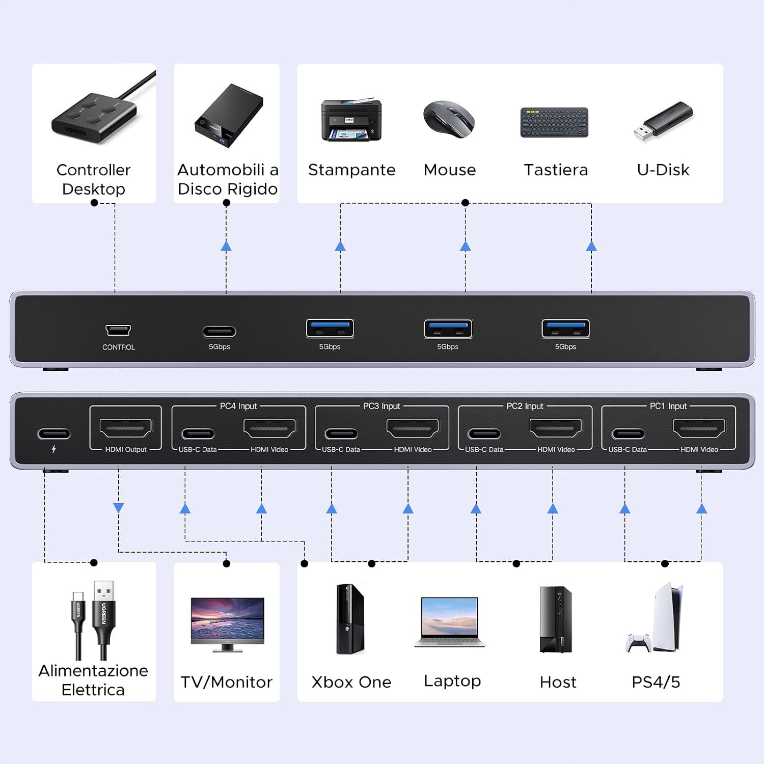 Detalle de UGREEN Switch KVM HDMI 2.1 4 porte 8K