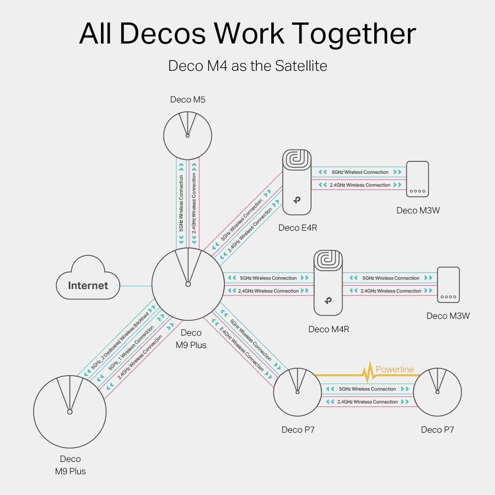 Detalle 2 de TP-Link Deco M4 AC1200 Router for Mesh