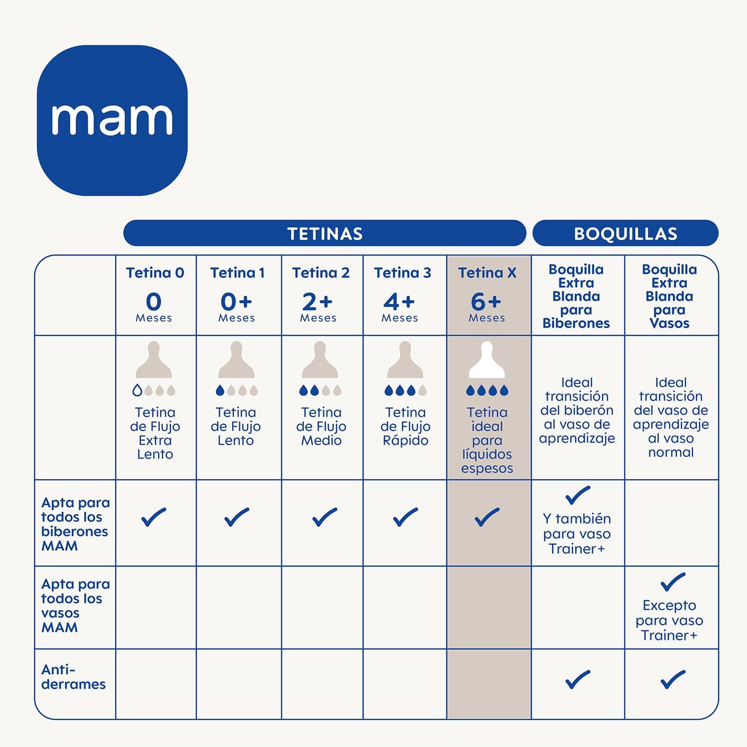 Detalle de MAM Tetina X para líquidos espesos (a partir de 6 meses) – Pack de 2, Silicona SkinSoft