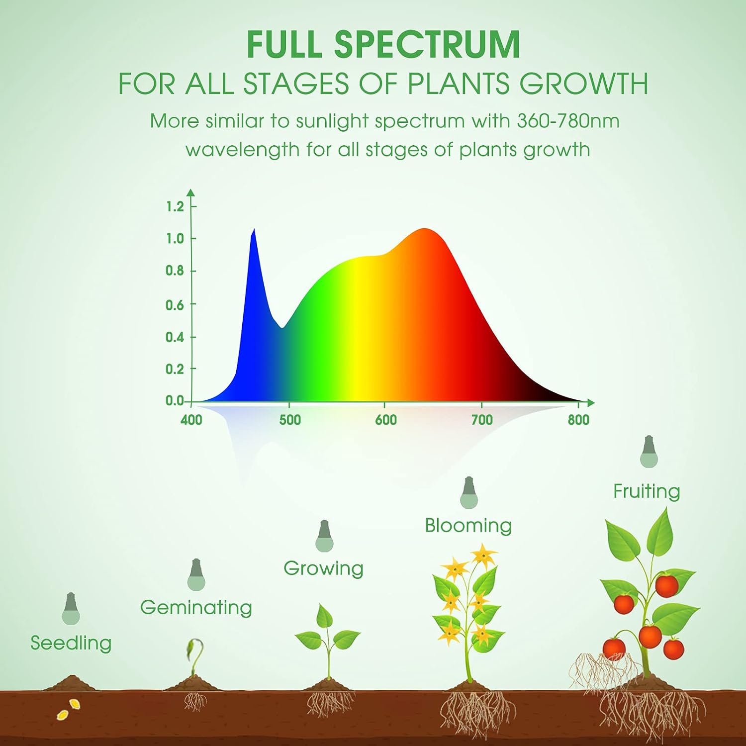 Detalle 2 de Briignite A19 Full-Spectrum LED Grow Light Bulbs, 11W, E26, 2-Pack