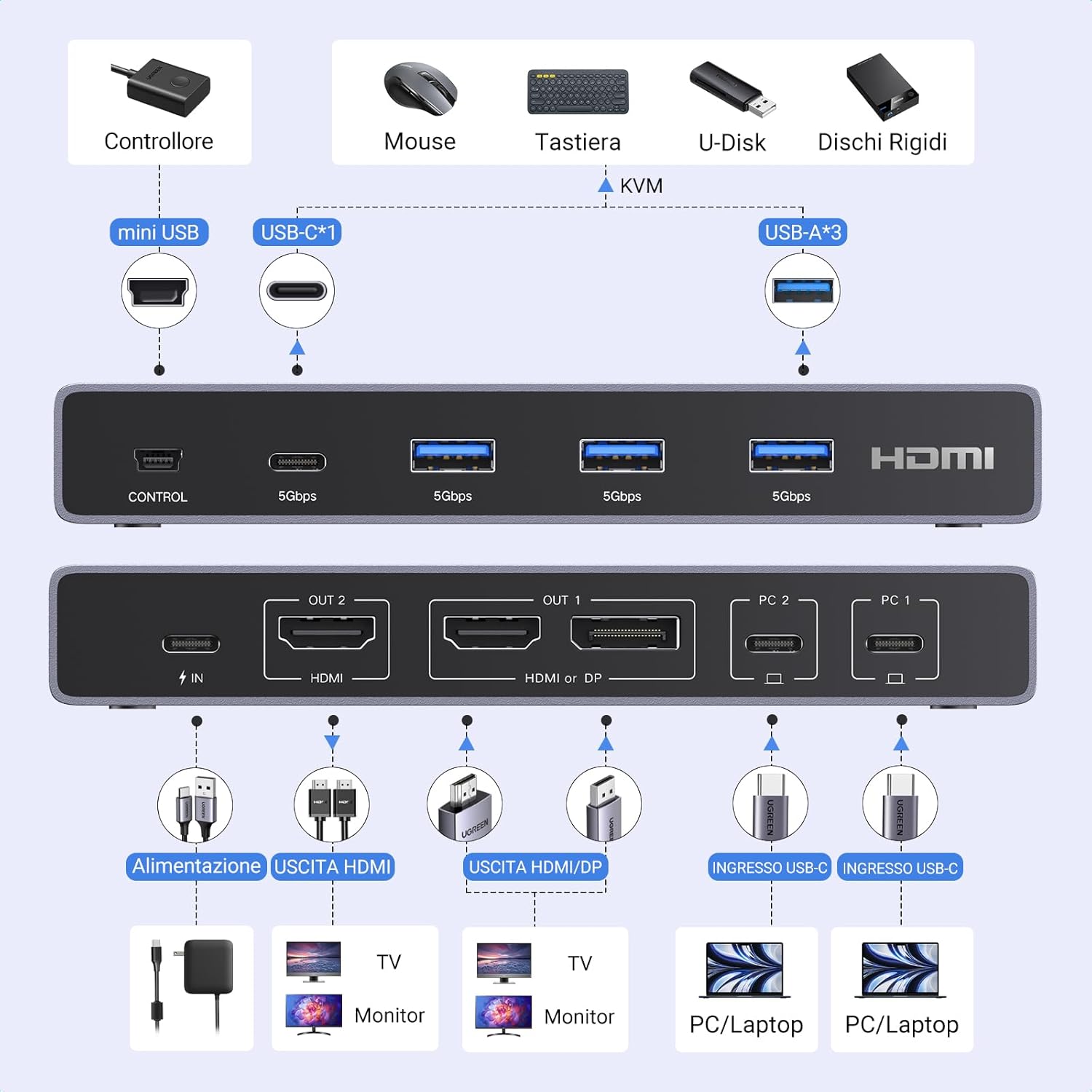 Thumbnail 2 de UGREEN Switch KVM HDMI 2.0 2x2 4K