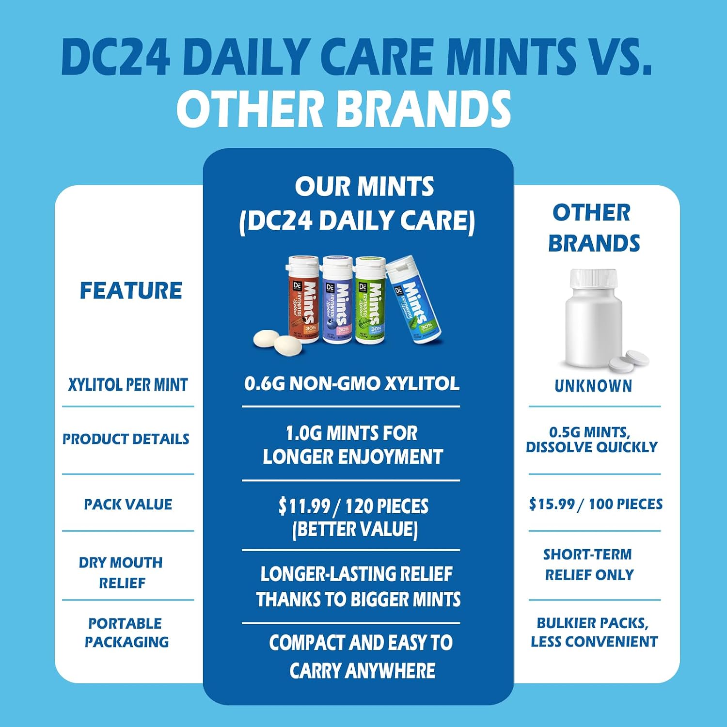 Detalle de DC24 DAILY CARE Xylitol Mints, Sugar-Free with Erythritol, 4-Tube Pack