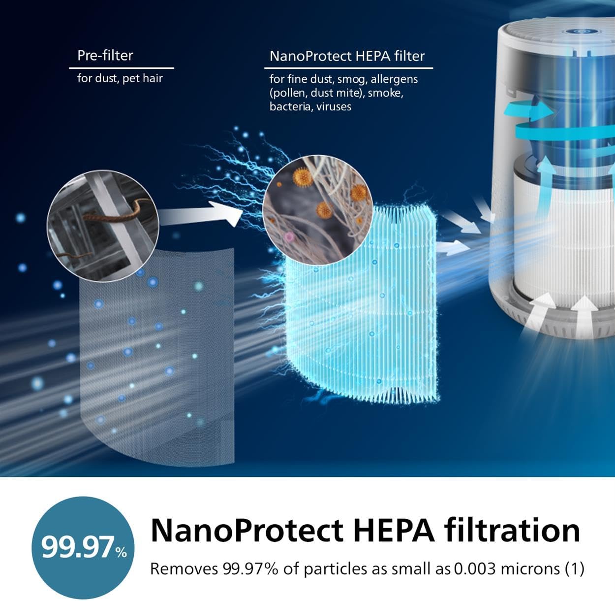 Thumbnail 3 de Philips Air Purifier 600 Series AC0651/10 (White) with Smart Sensor and HEPA filter, app control