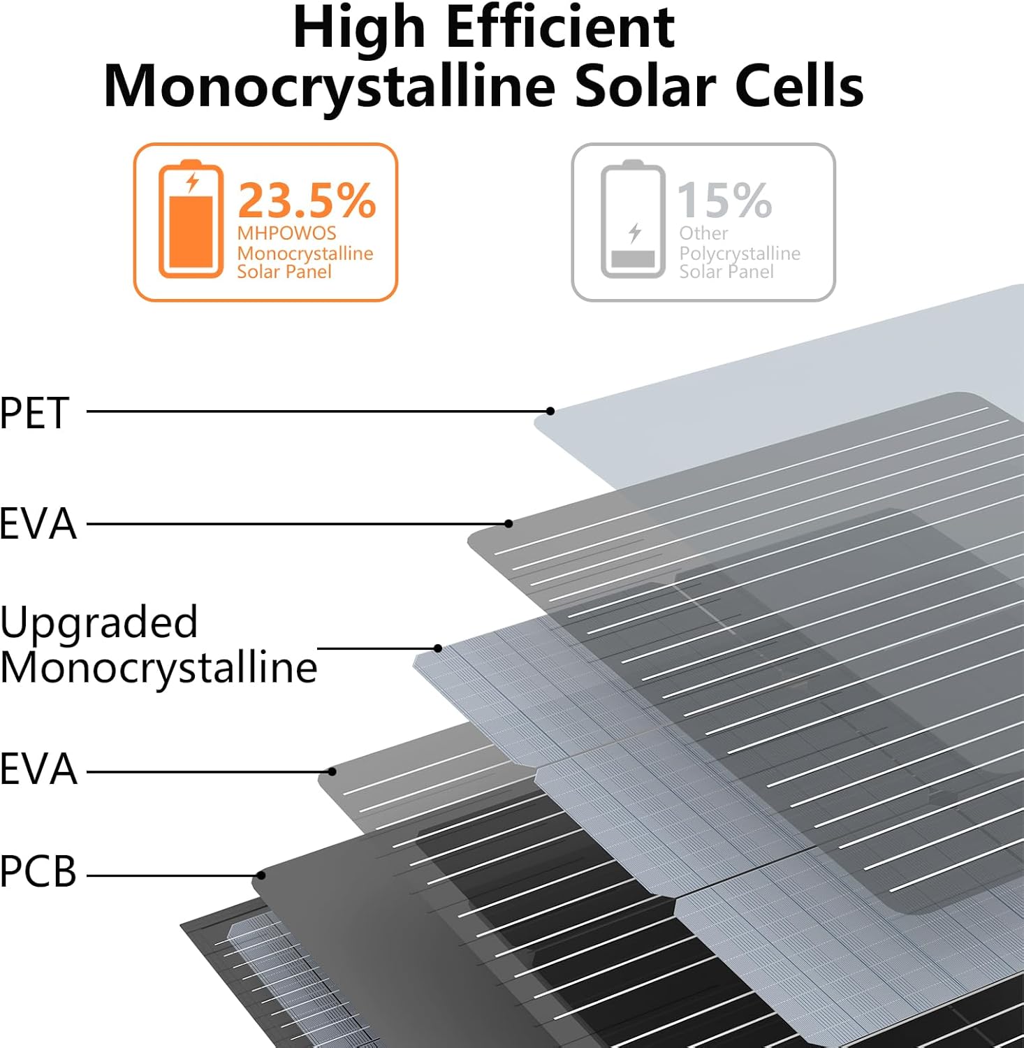 Thumbnail 2 de MHPOWOS 110W Portable Solar Charger Solar Panel Kit (IP67, 23.5% Efficiency, 20V Output)