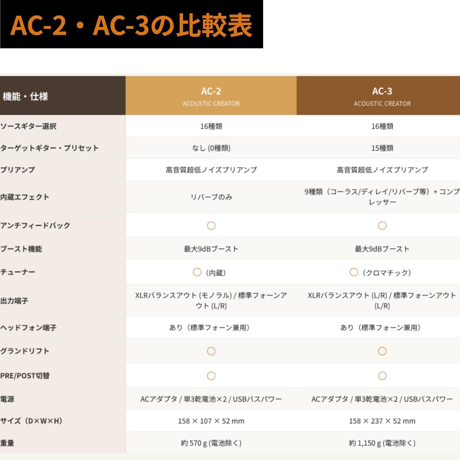 Detalle de ZOOM AC-2 アコースティックギター用プリアンプ&ハンドル付きセミハードケースセット