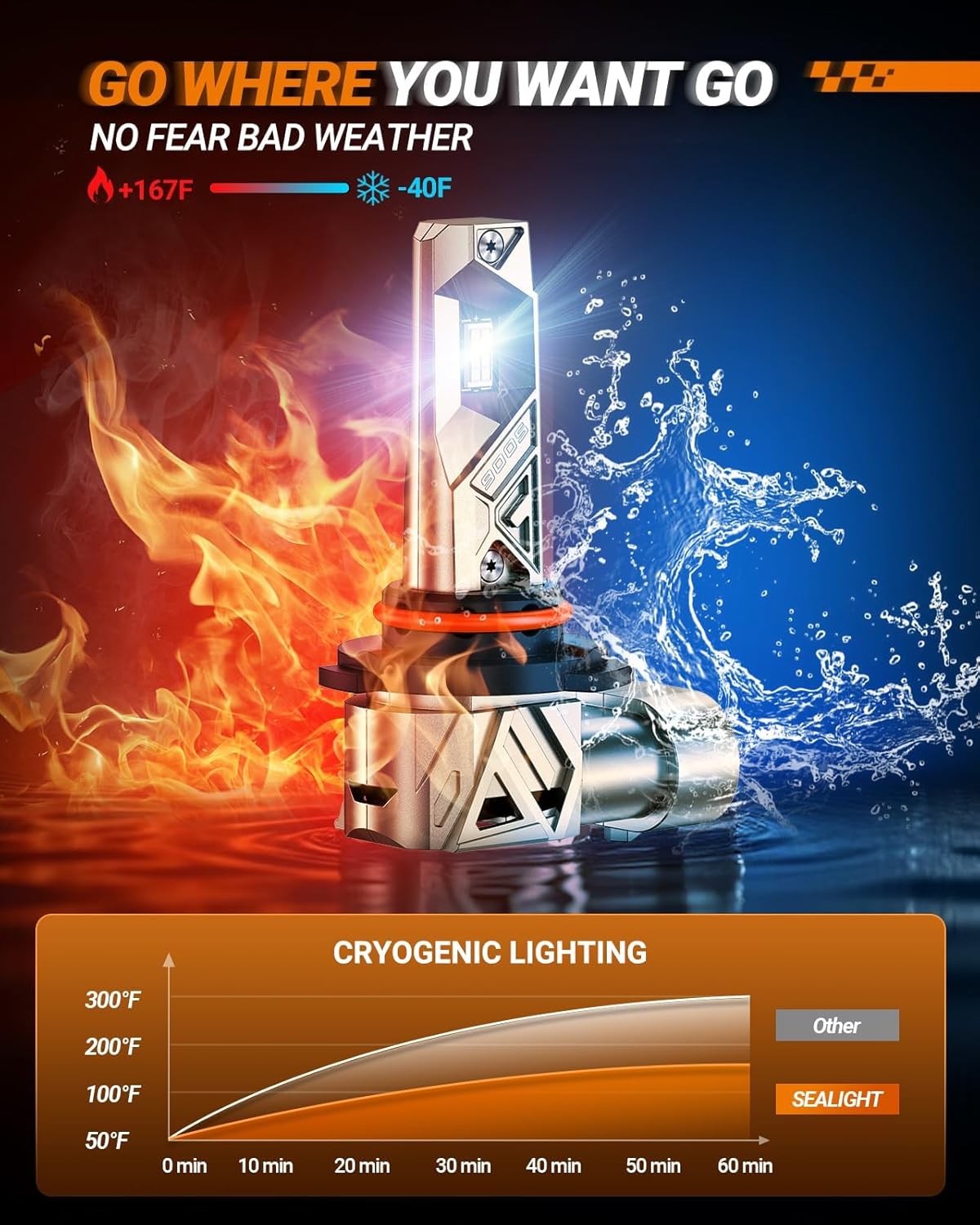 Thumbnail 3 de SEALIGHT 9005/HB3 LED Bulbs (S6 Pro) 6500K, Pack of 2, 1:1 Plug and Play