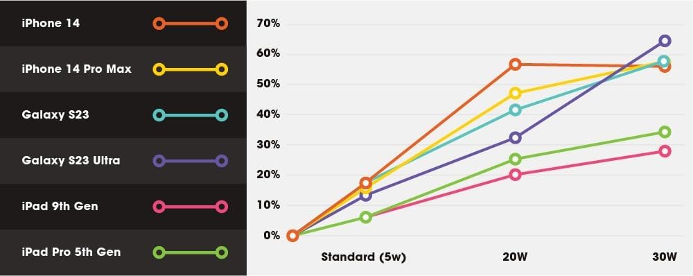 Thumbnail 6 de Otterbox EU Cargador de Pared 50W ⚡ Carga Rápida y Duradera