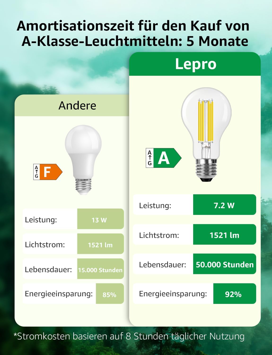 Detalle 2 de Lepro A60 E27 7.2W 1521 lm Warmweiß