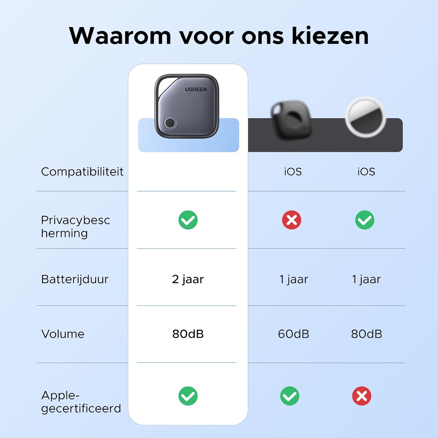 Detalle 2 de UGREEN FineTrack (4-pack) sleutelvinders voor Apple Zoek mijn met 80 dB alarm