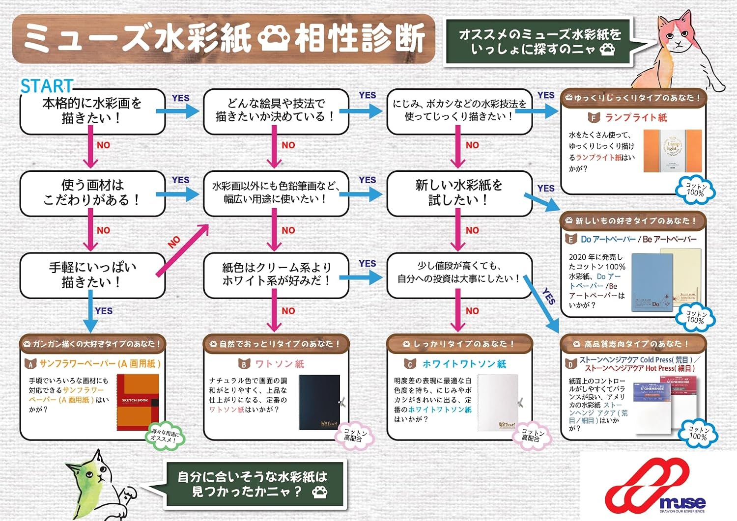 Detalle 1 de 名村大成堂 HW-300NT4 ホワイトワトソン紙 超特厚口300g 4切・12枚入り