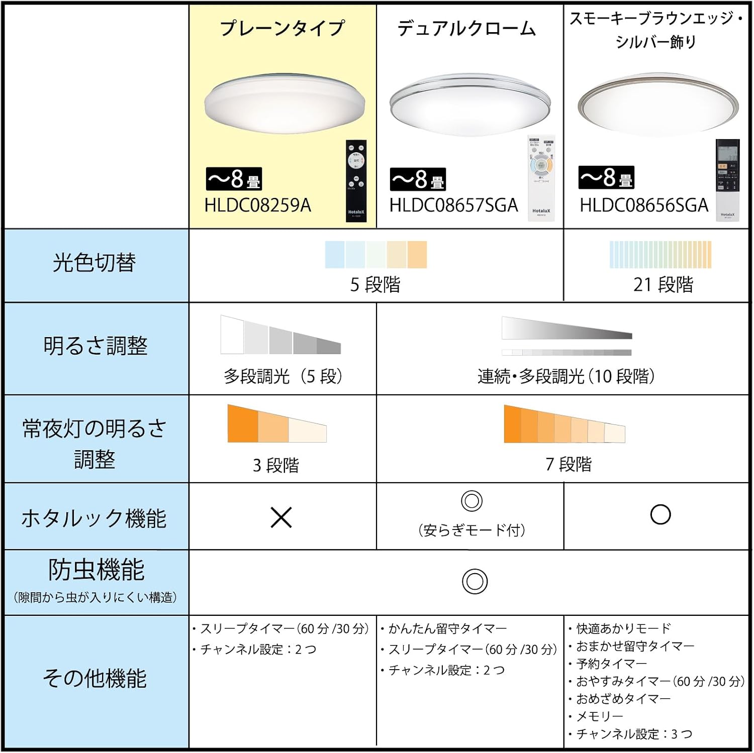 Detalle de ホタルクス HLDC08259A LEDシーリングライト 調光・調色対応 〜8畳