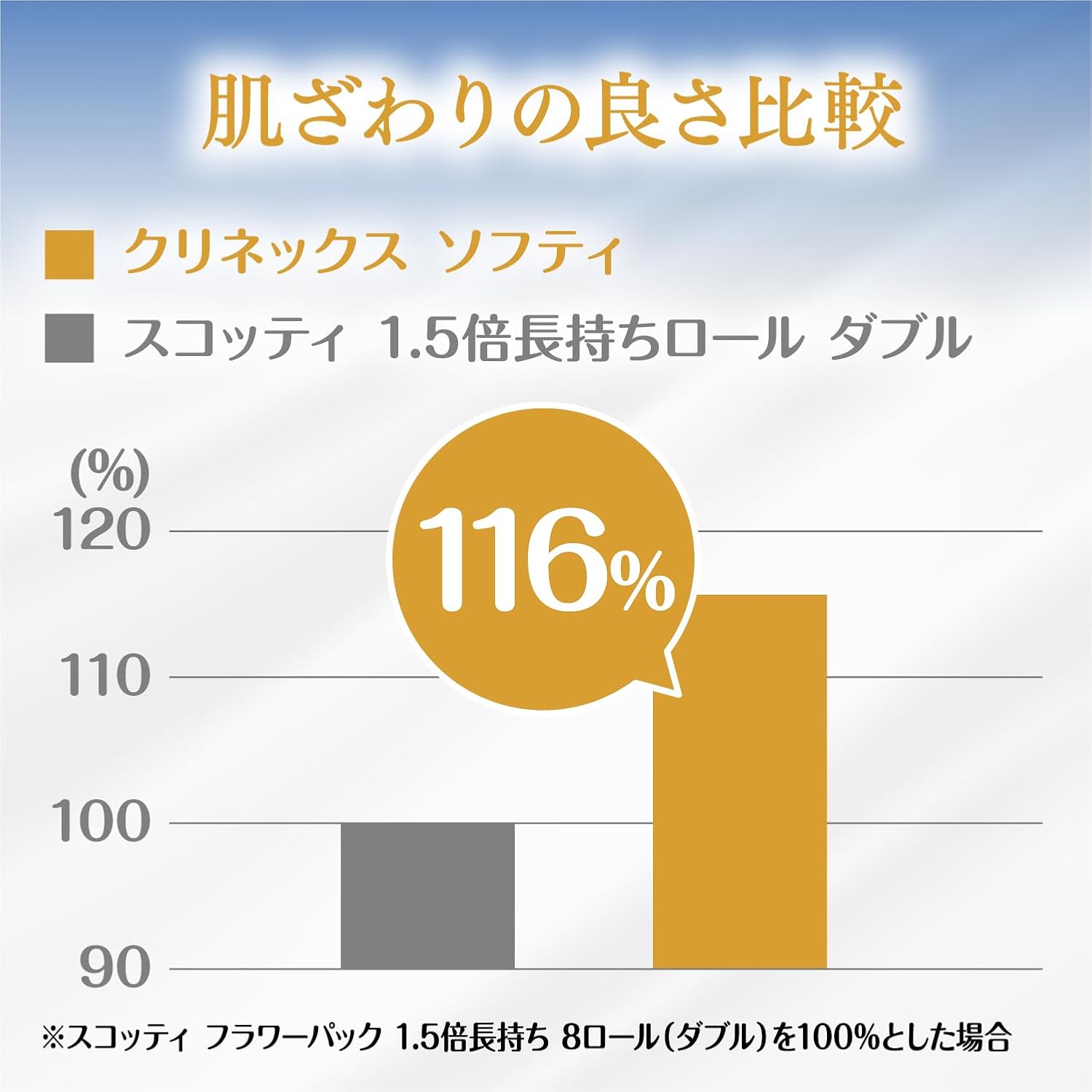 Detalle de クリネックス ソフティ トイレットロール ダブル 35m・4ロール、ピュアパルプ100%