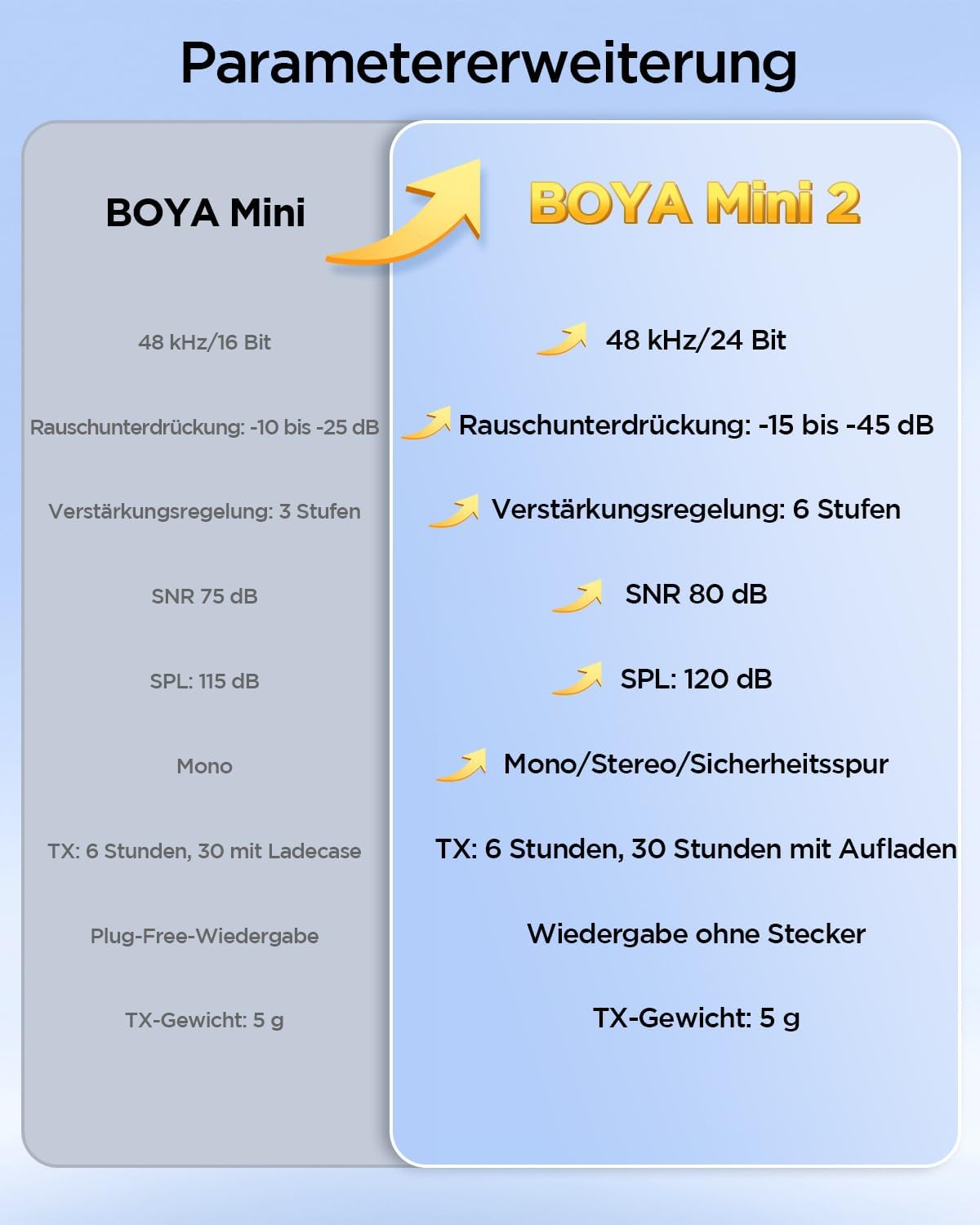 Thumbnail 6 de BOYA Mini 2 Mikrofon Handy – kabelloses Lavalier für iPhone 15/16/17 & Android USB‑C