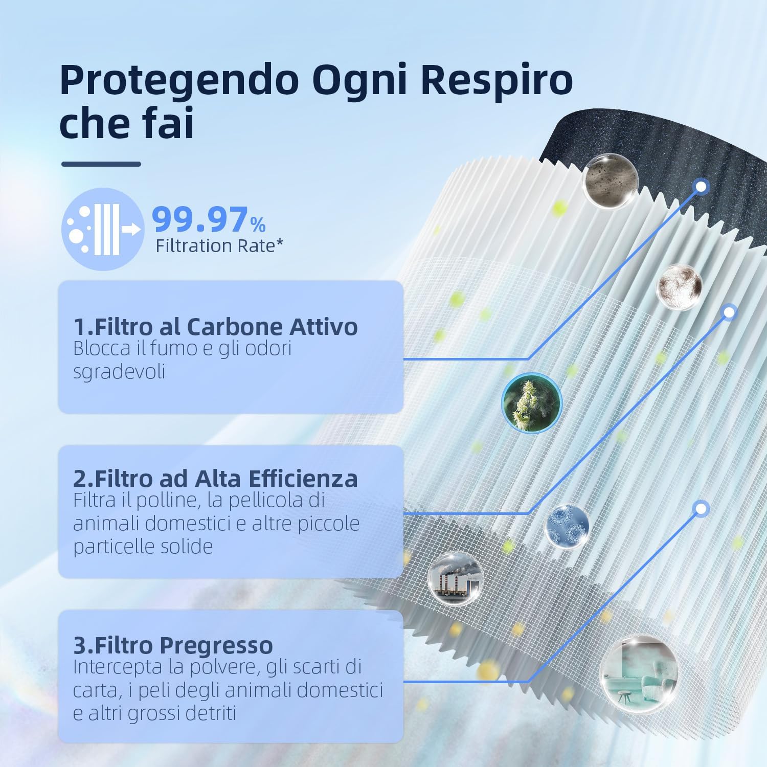 Thumbnail 2 de GOAMGE Purificatore d’Aria per Stanze fino a 60㎡ con sensore PM2.5, CADR 170 m³/h e tripla filtrazione 99,97%