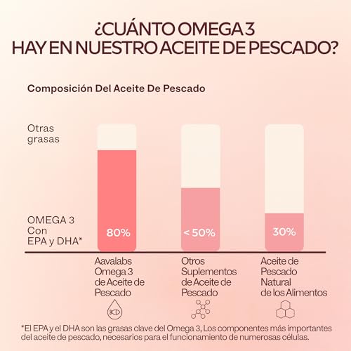 Detalle 2 de Omega 3 2000 mg por dosis diaria de AAVALABS: 1000 mg EPA + 500 mg DHA en 2 cápsulas