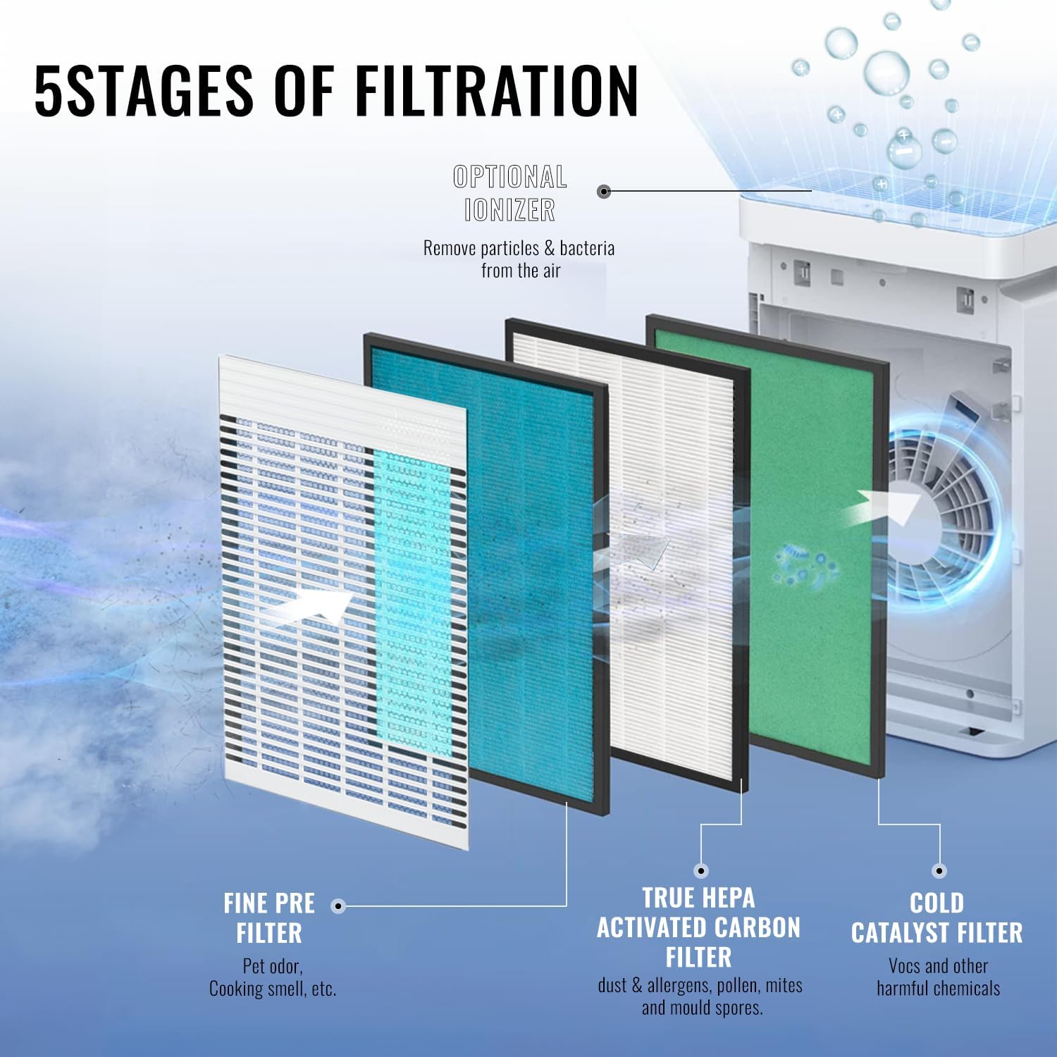 Detalle 2 de PureMate Air Purifier 5-in-1 with HEPA filter 🌫