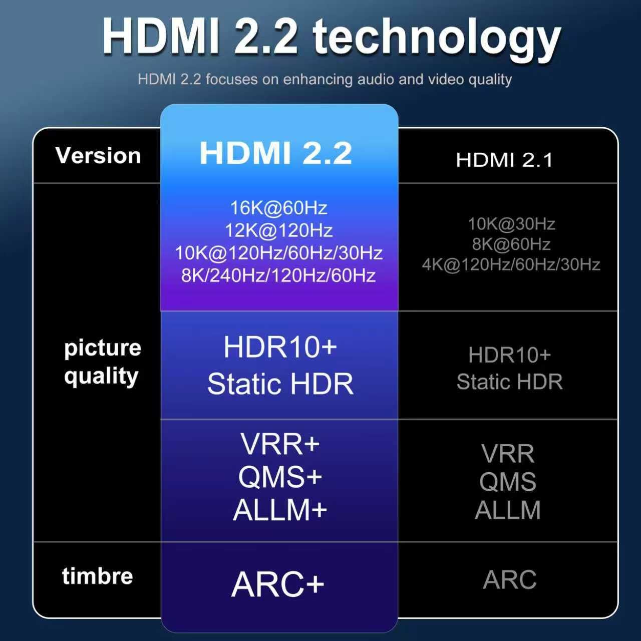 Thumbnail 3 de CHENLENIC HDMI-Kabel 16K/10K/8K – Ultra-Hochgeschwindigkeitskabel mit 96 Gbps, 16K@60Hz & 4K@240Hz (HDMI 2.2) für Gaming, TV und Blu-ray