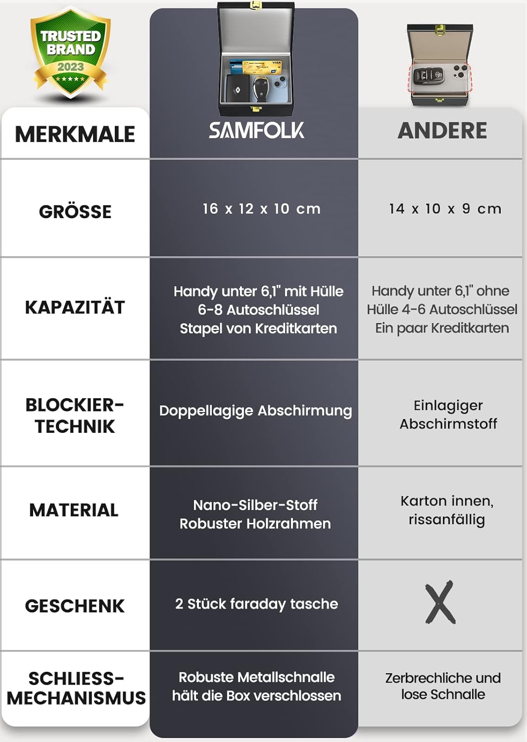 Detalle 2 de Samfolk Keyless Schutz Box 16×12,5×9,5 cm 🔐