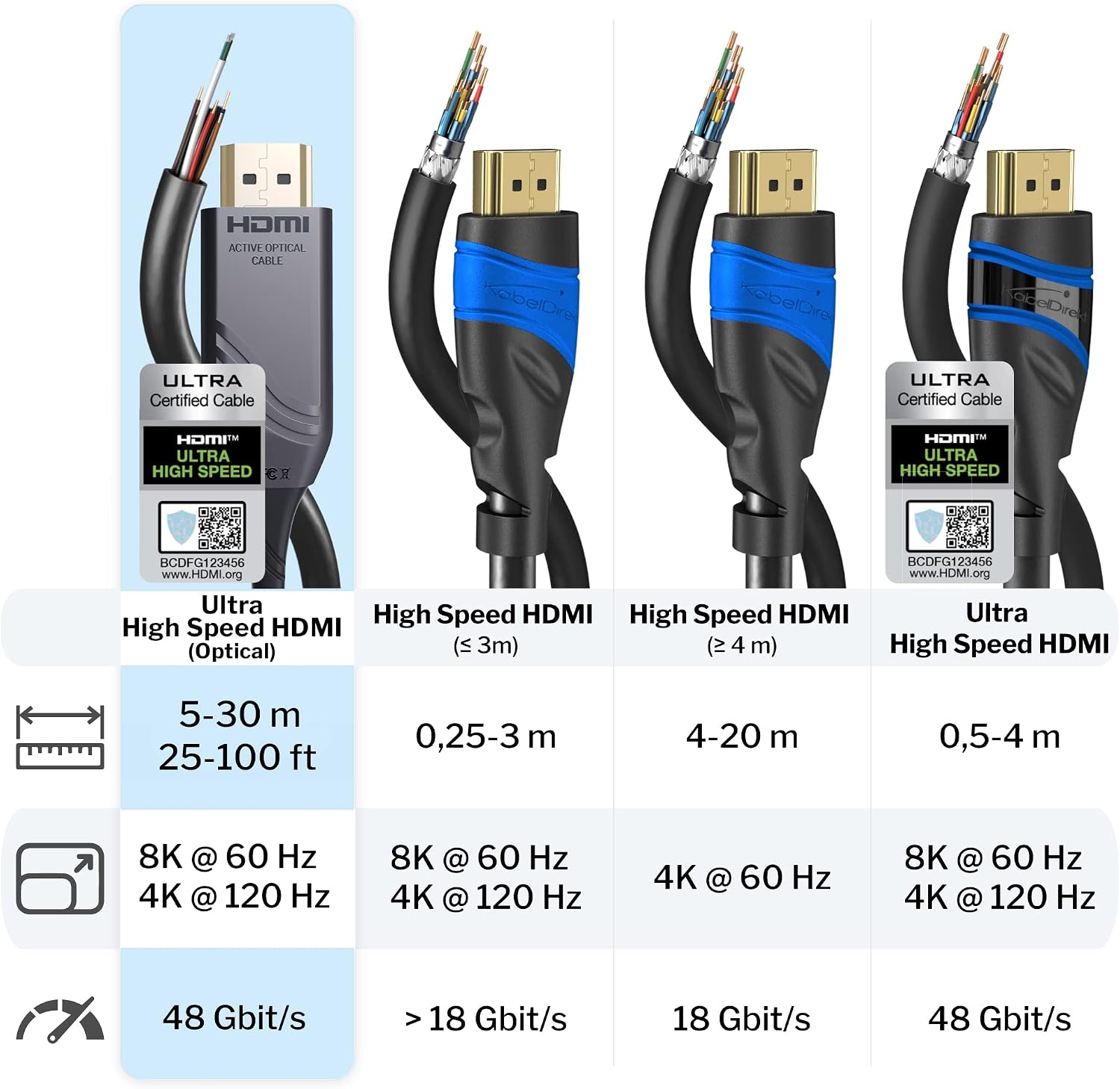 Detalle de KabelDirekt Optisches 8K HDMI 2.1 Kabel – Glasfaser, 10 m, 0% Signalverlust