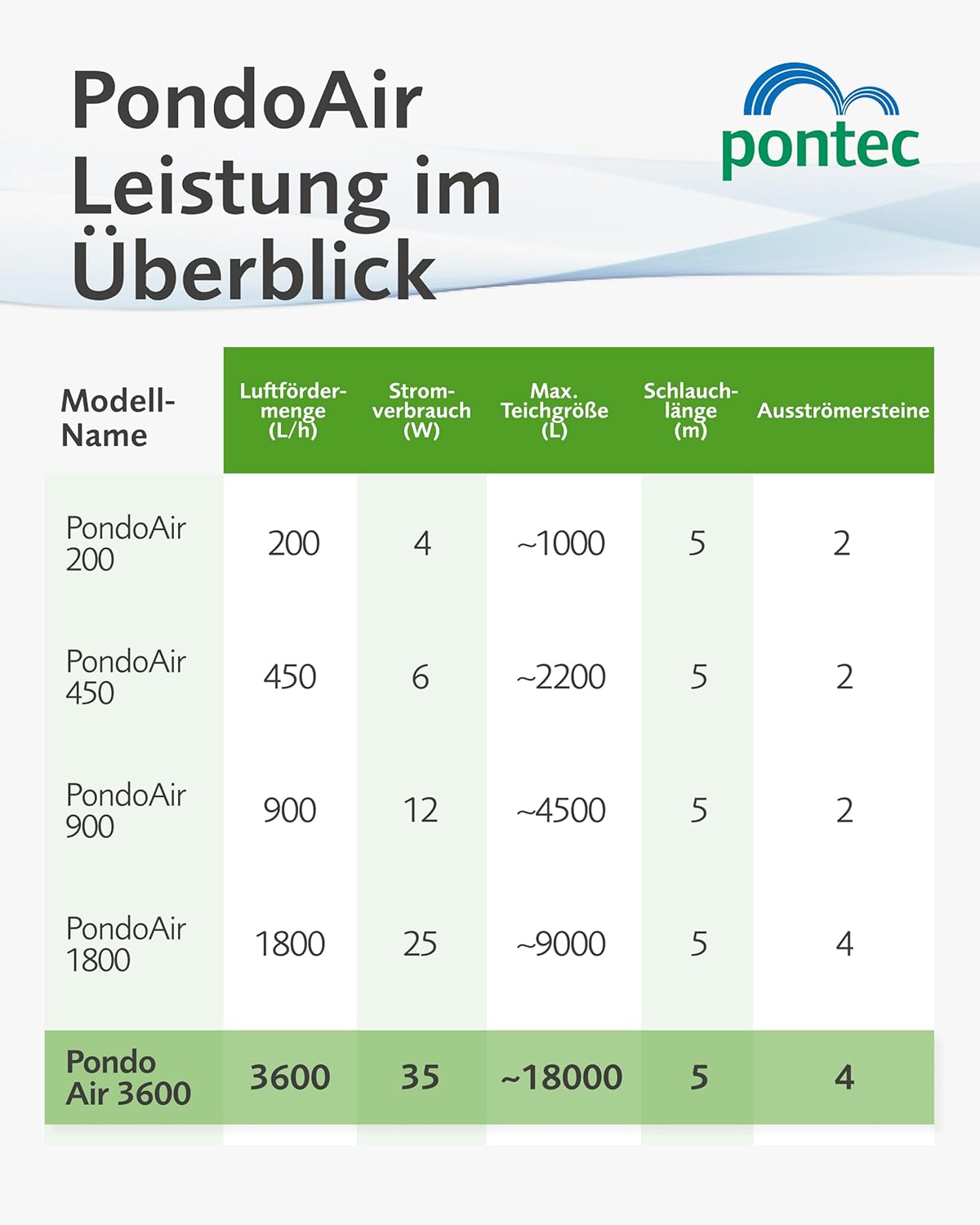 Thumbnail 2 de Pontec PondoAir Set 3600 Teichbelüfter – zuverlässige Belüftung für Außenanlagen