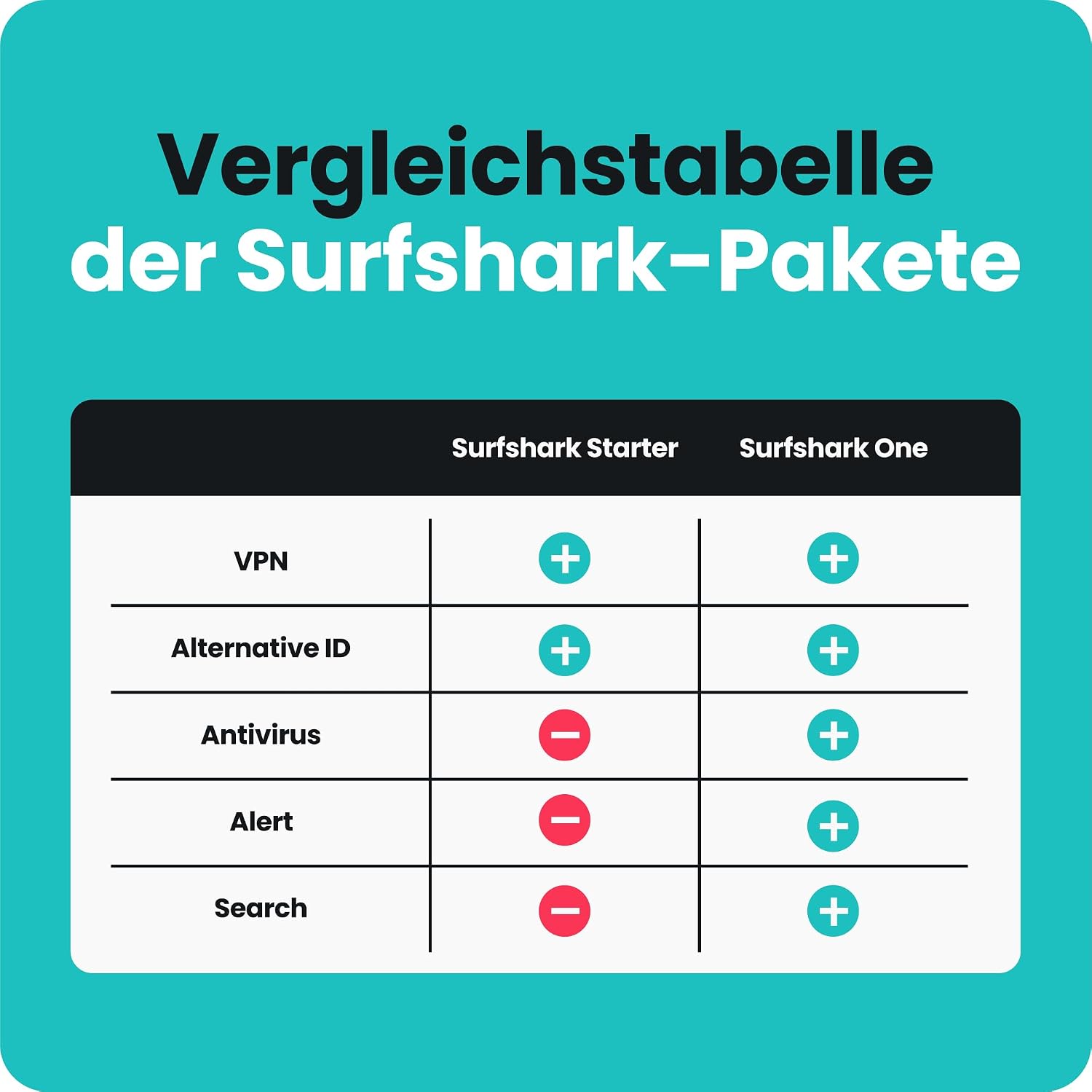 Detalle de Surfshark Starter VPN – Unbegrenzte Geräte, Adblocker und 6 Monate Digitaler Code