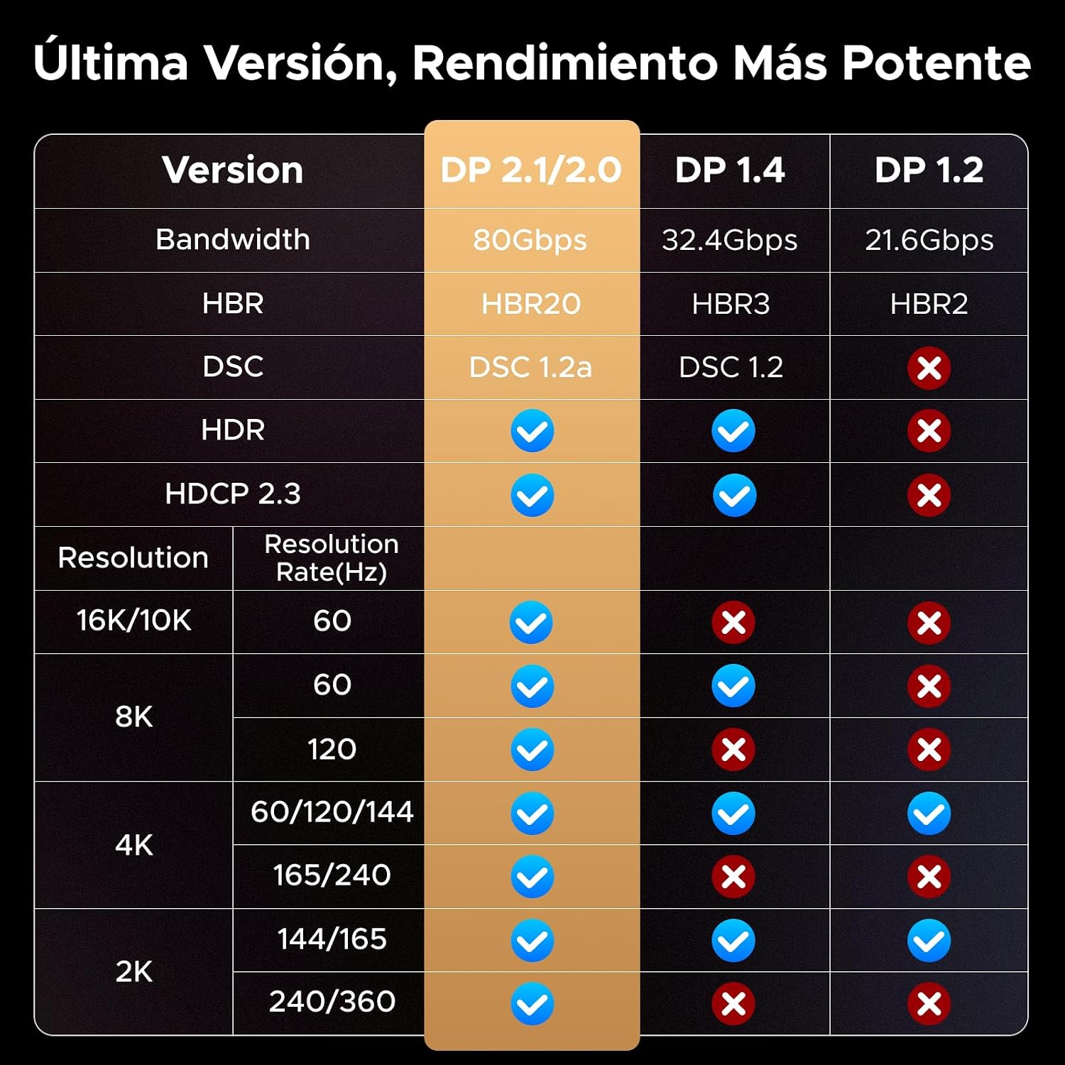 Detalle de UGREEN Cable DisplayPort 2.1 2M: alto rendimiento para 16K/8K y 4K con carcasa de aluminio