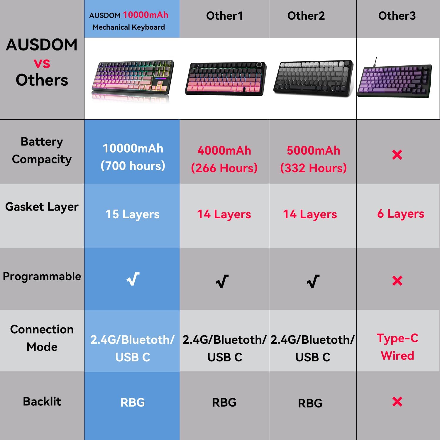 Thumbnail 4 de AUSDOM H87 Hola 87 75% Wireless Mechanical Keyboard, Tri-Mode RGB
