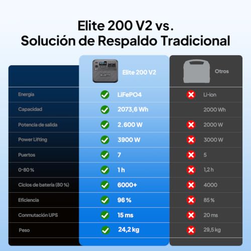 Thumbnail 8 de BLUETTI Elite 200 V2: Estación de Energía Portátil de 2073Wh para hogar, seguridad y caravanas