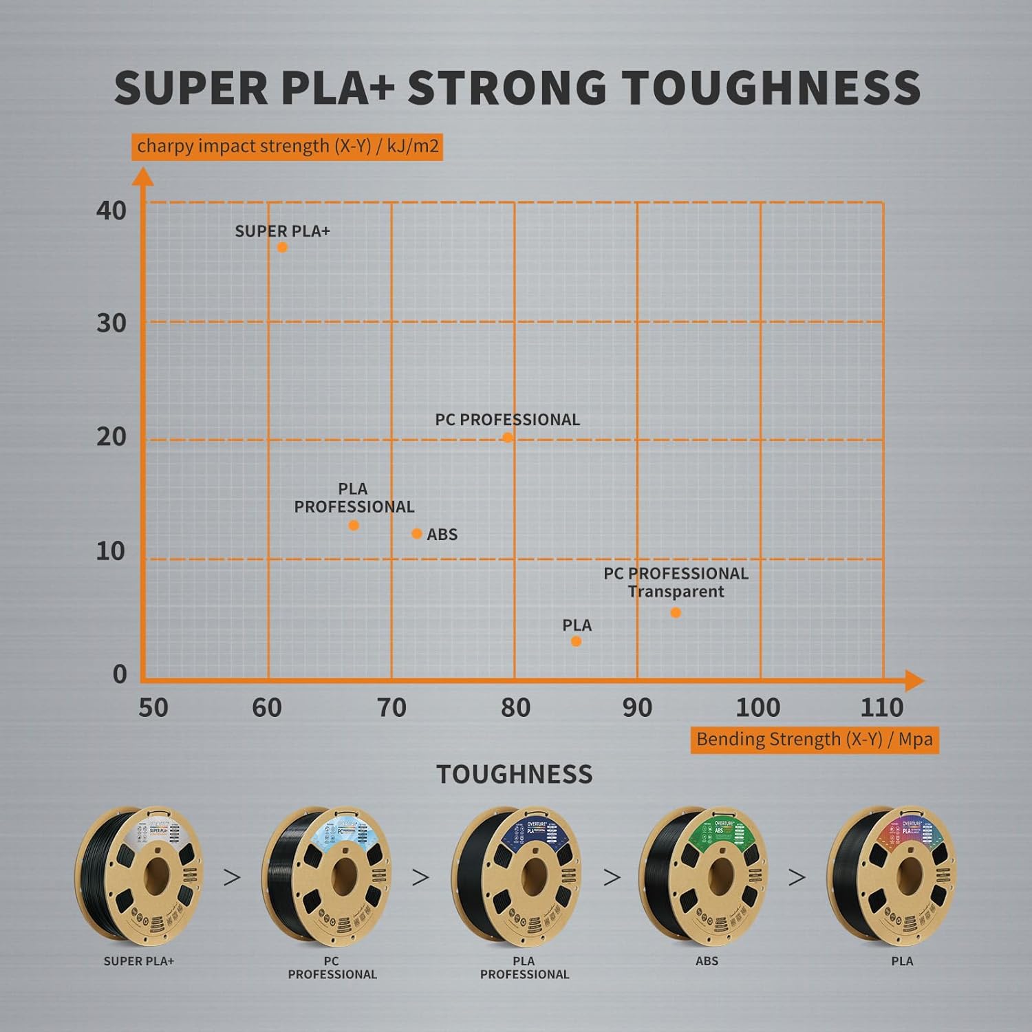 Thumbnail 1 de Overture Super PLA+ Filament 1.75mm – Toughness Enhanced, 1kg (Red)