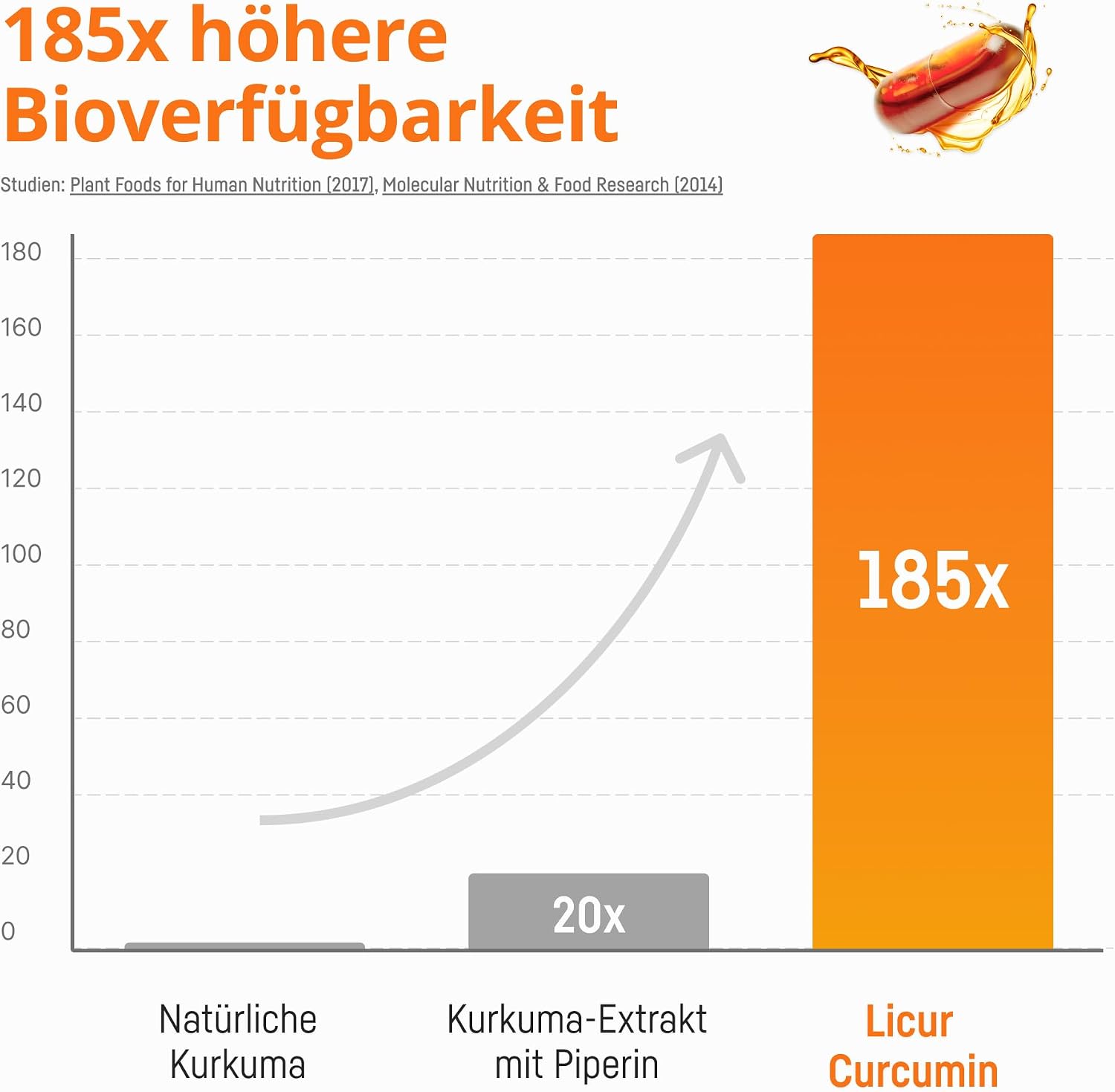 Detalle 2 de Kurkuma Kapseln Hochdosiert Mizellen Curcumin NovaSOL – Licur Max (60 vegane Kapseln)