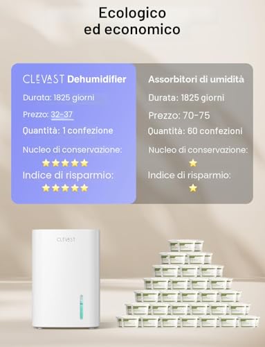Detalle de CLEVAST Piccolo deumidificatore: compatto, silenzioso e pratico per casa